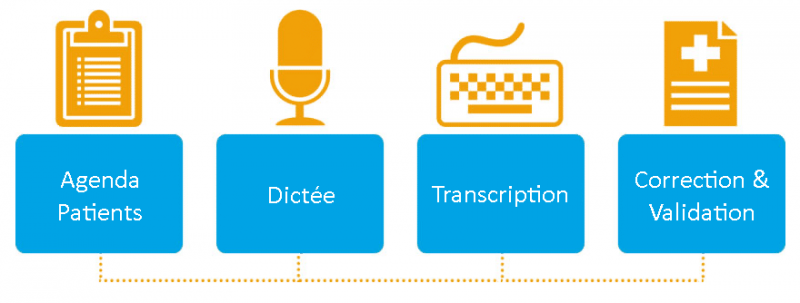 Dictée numérique Winscribe - La production documentaire et la satisfaction des utilisateurs des établissements de santé avec la technologie de dictée numérique Winscribe