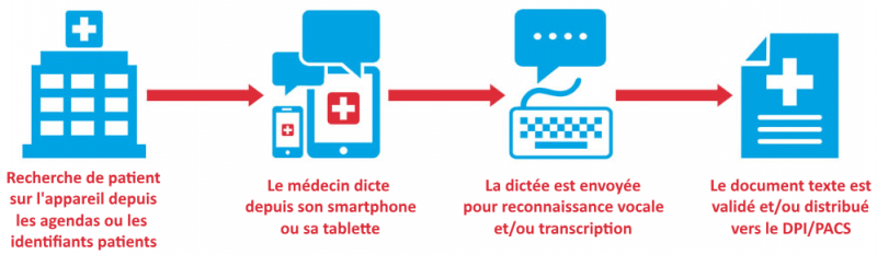 Solutions Mobilité Winscribe