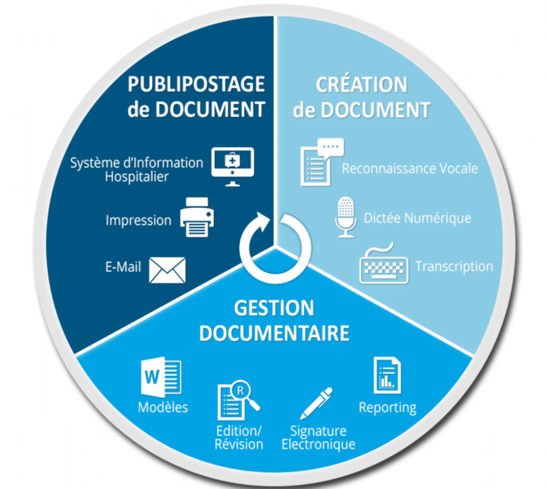 Winscribe Text - Optimisez la production de vos documents grâce à la puissance du workflow et la reconnaissance vocale.